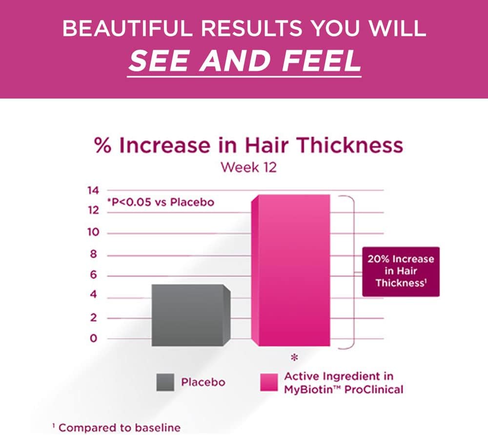 Purity Products MyBiotin ProClinical – Thicker Hair Starting in 3 Weeks & Fights Wrinkles - MB40X Patented Biotin Matrix w/Astaxanthin - 40X More Soluble vs Ordinary Biotin 90 Count