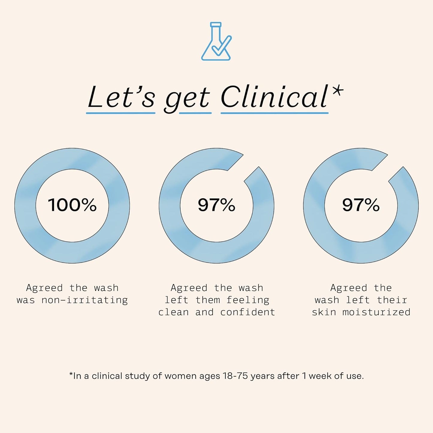 The Honey Pot Company - Sensitive Feminine Wash - Herbal Infused - PH Balanced Plant Based Natural Hygiene Products - 5.51 Fluid Oz (Pack 3)