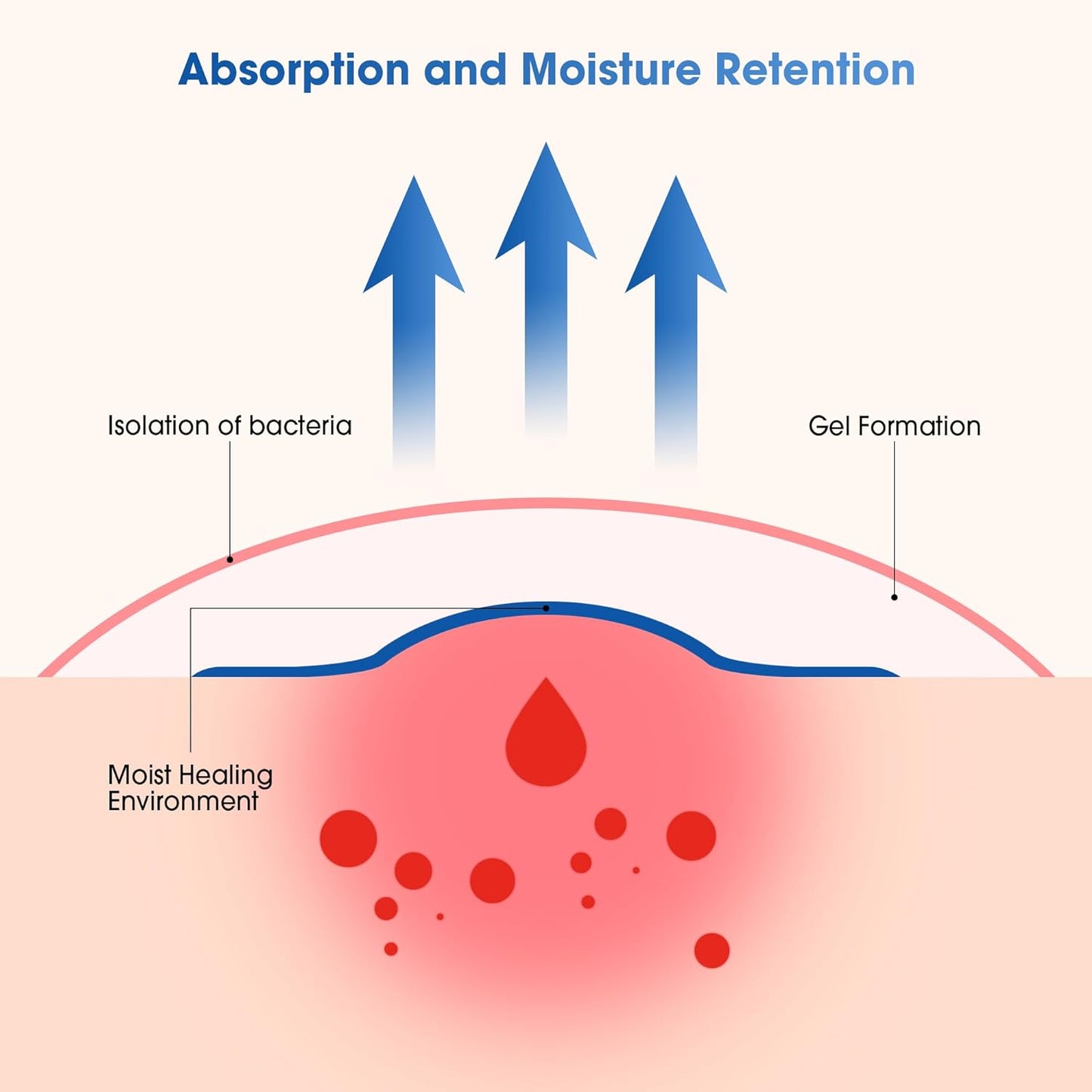 Hydrocolloid Bandages Large 4" x 4", 20 Pack, Extra Thin Waterproof Wound Dressing with Adhesive for Light Exudate Wounds, Blisters, Acne, Superficial Wound Care