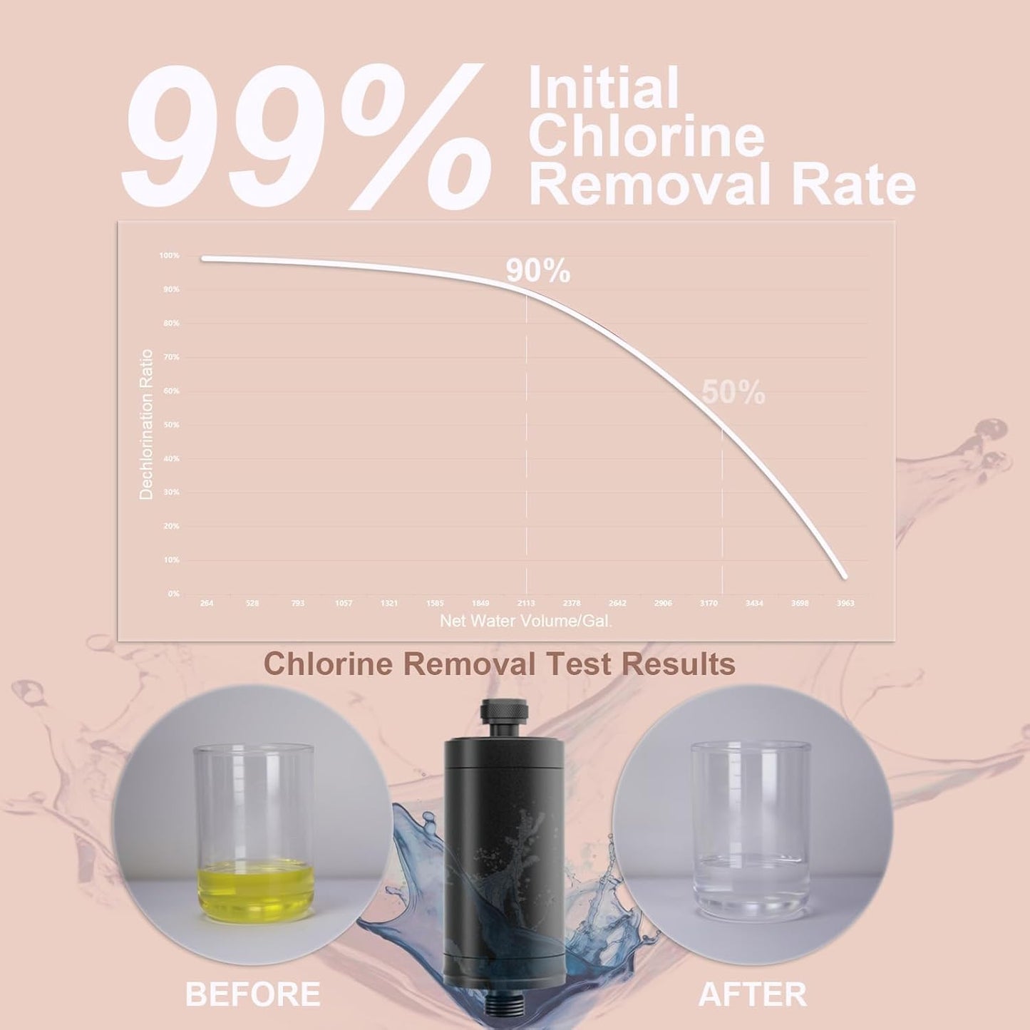 Metal Durable High Flow Shower Filter, 90% dechlorination effect, adsorbs heavy metals, balances the ph level of the water, relieves your skin from dryness, Matte Black Showerhead Filter