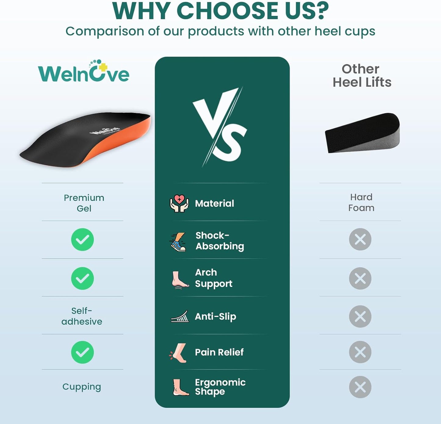 Plantar Fasciitis Heel Support Inserts - Welnove Premium Arch Support Heel Cushion Cups for Heel Pain Heels Spur Achilles Tendonitis - Orthotic Shoe Insert for Women's 6-9, Men's 5-8 (1 Pair)