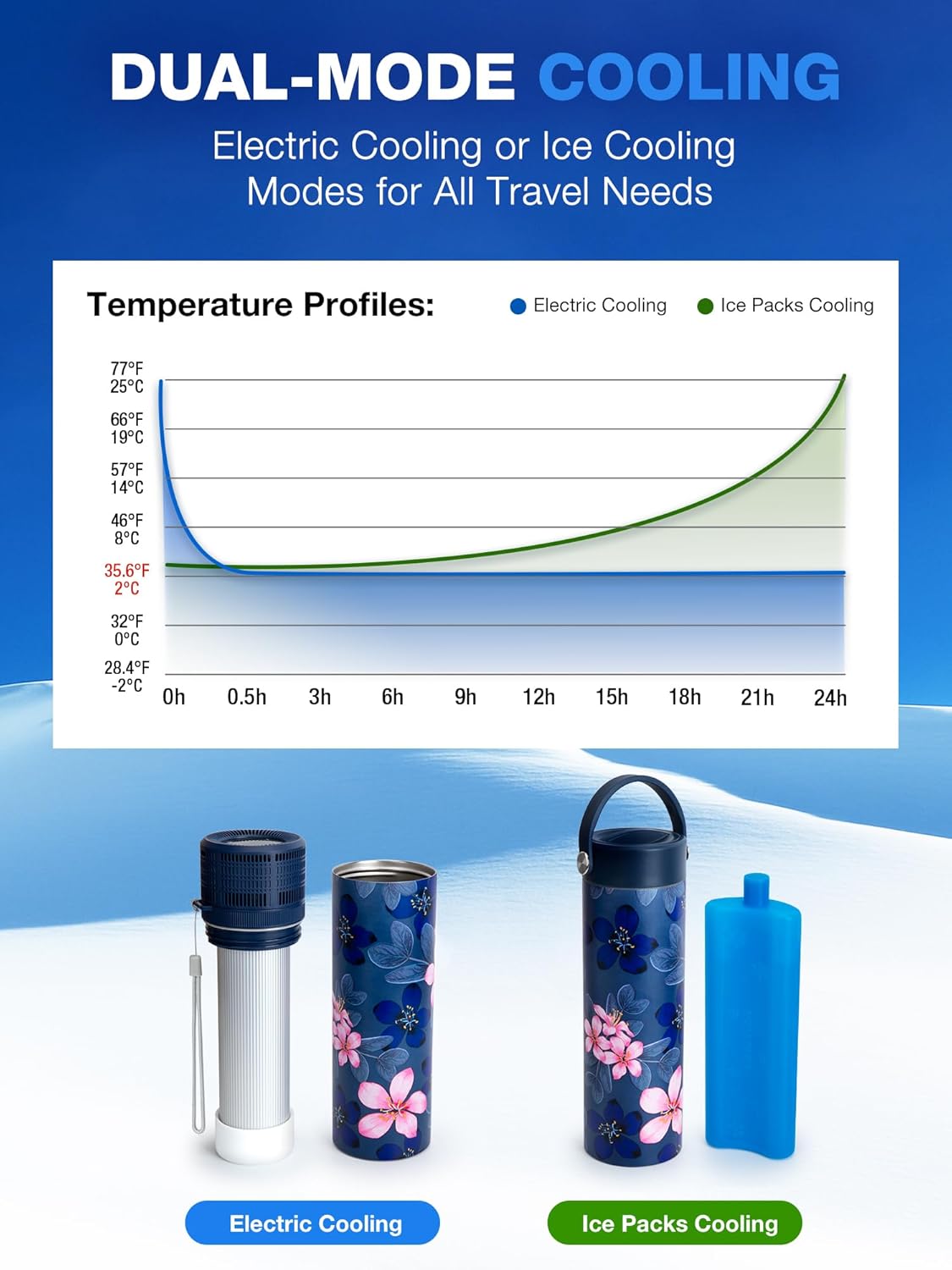 YOUSHARES Electric Insulin Cooler Travel Case, 35-68°F Custom & Display Temperature Medical Cooler with Biogel & USB Charger, TSA Approved Diabetic Medication Refrigerator, Portable for 1–7 EpiPens