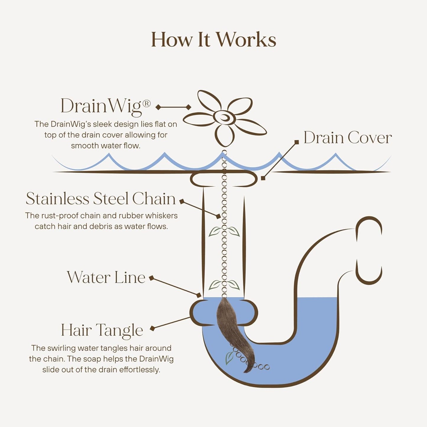 DrainWig Shower Drain Hair Catcher – Disposable White Flower (2-Pack) – No-Touch Hair Removal for Flat Shower Drains – As Seen on Shark Tank