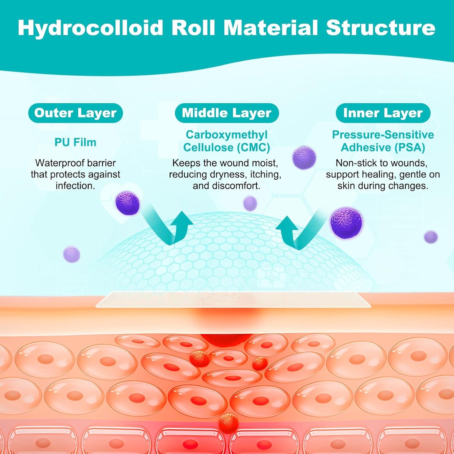 Hydrocolloid Roll for Wound Care, Hydrocolloid Bandages with Self-Adhesive, Cut-to-Size Patch Bandages, Ultra Absorbent, Waterproof, First Aid Kit Essential (2IN*4.8FT)