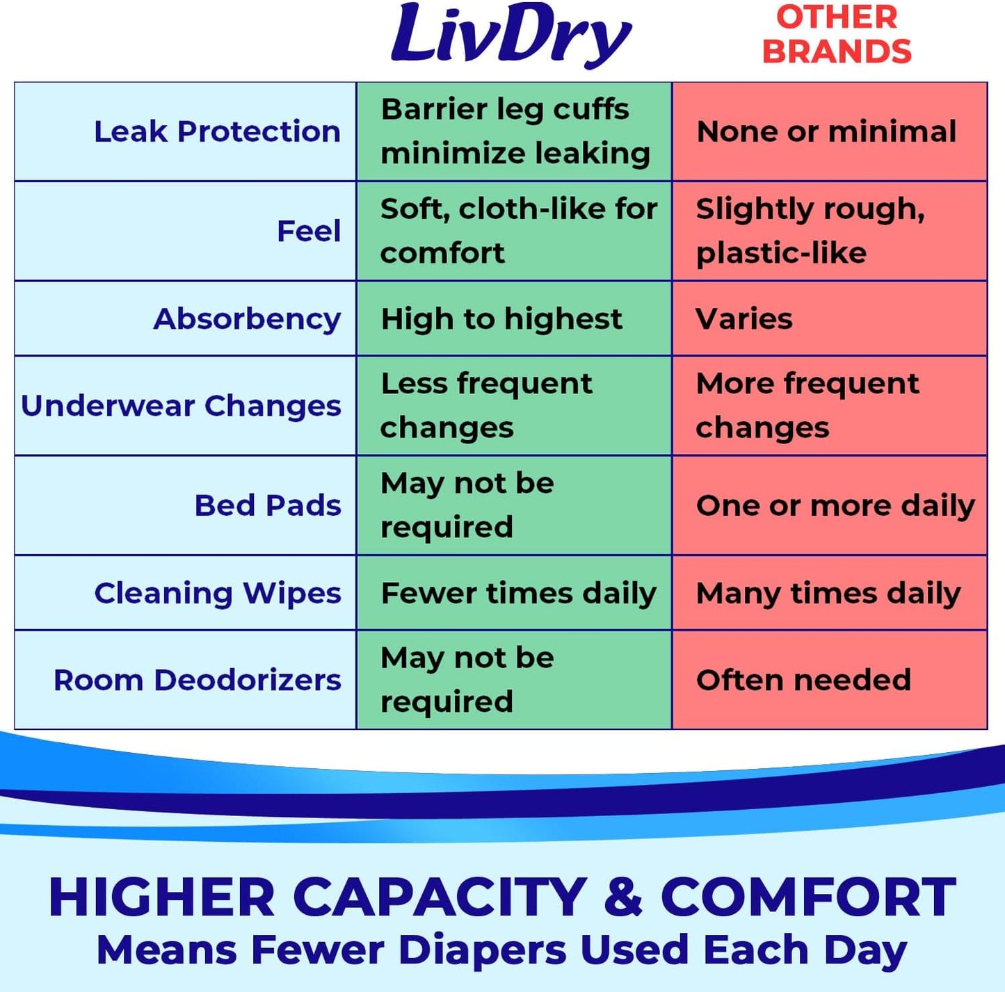 LivDry Adult XS Incontinence Underwear, Overnight Comfort Absorbency, Leak Protection, X-Small, 88-Pack