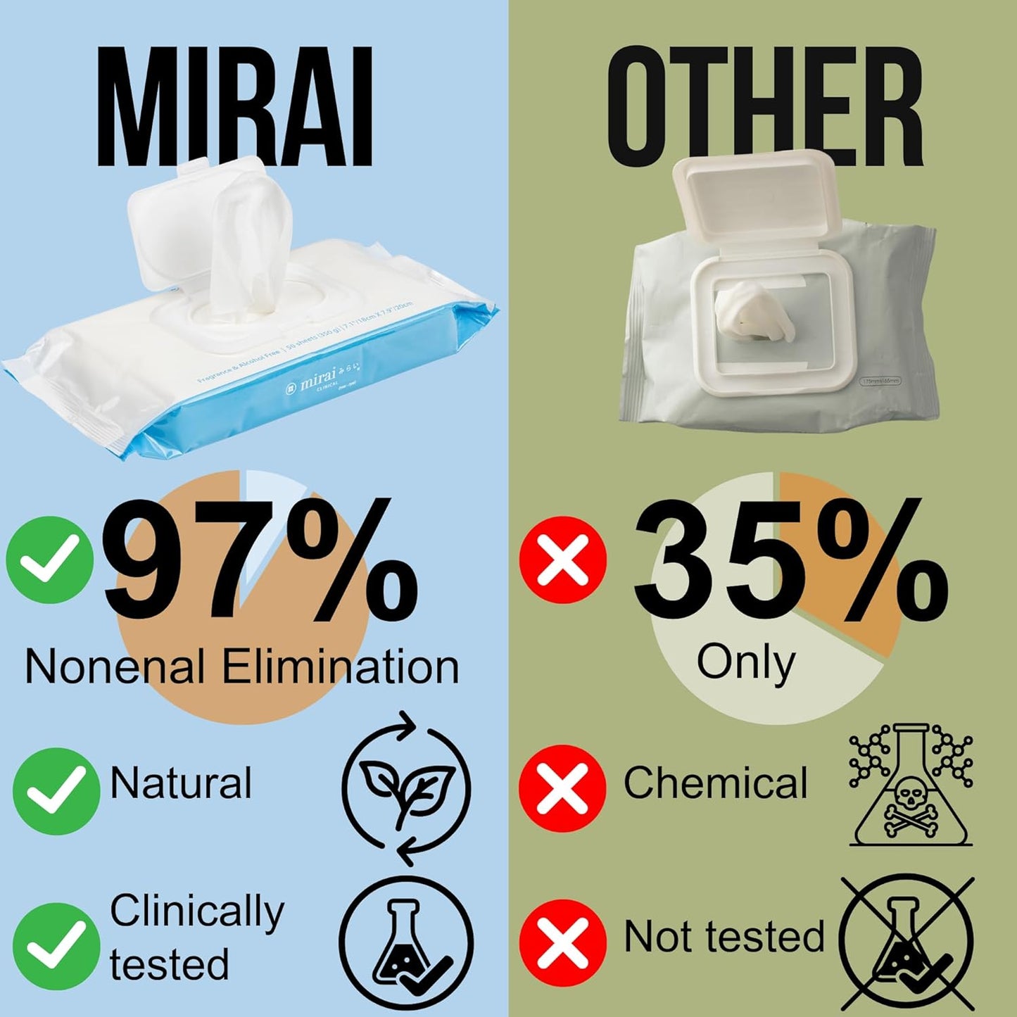 Mirai Clinical's Deodorizing Body Wipes for Women & Men - Cleansing & Refreshing Deodorant Wipes Women & Men Love - Fights Nonenal Body Odor - For Whole Body Usage - Unscented - 3 packs.