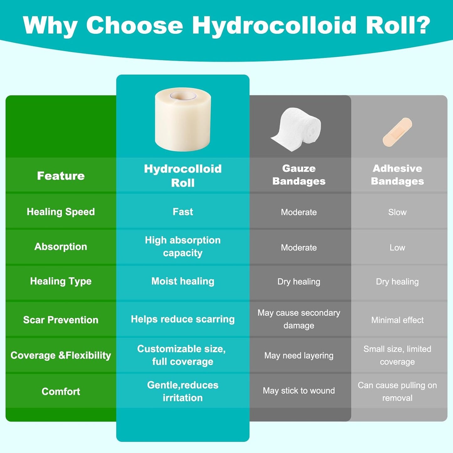 Hydrocolloid Roll for Wound Care, Hydrocolloid Bandages with Self-Adhesive, Cut-to-Size Patch Bandages, Ultra Absorbent, Waterproof, First Aid Kit Essential (2IN*16FT)