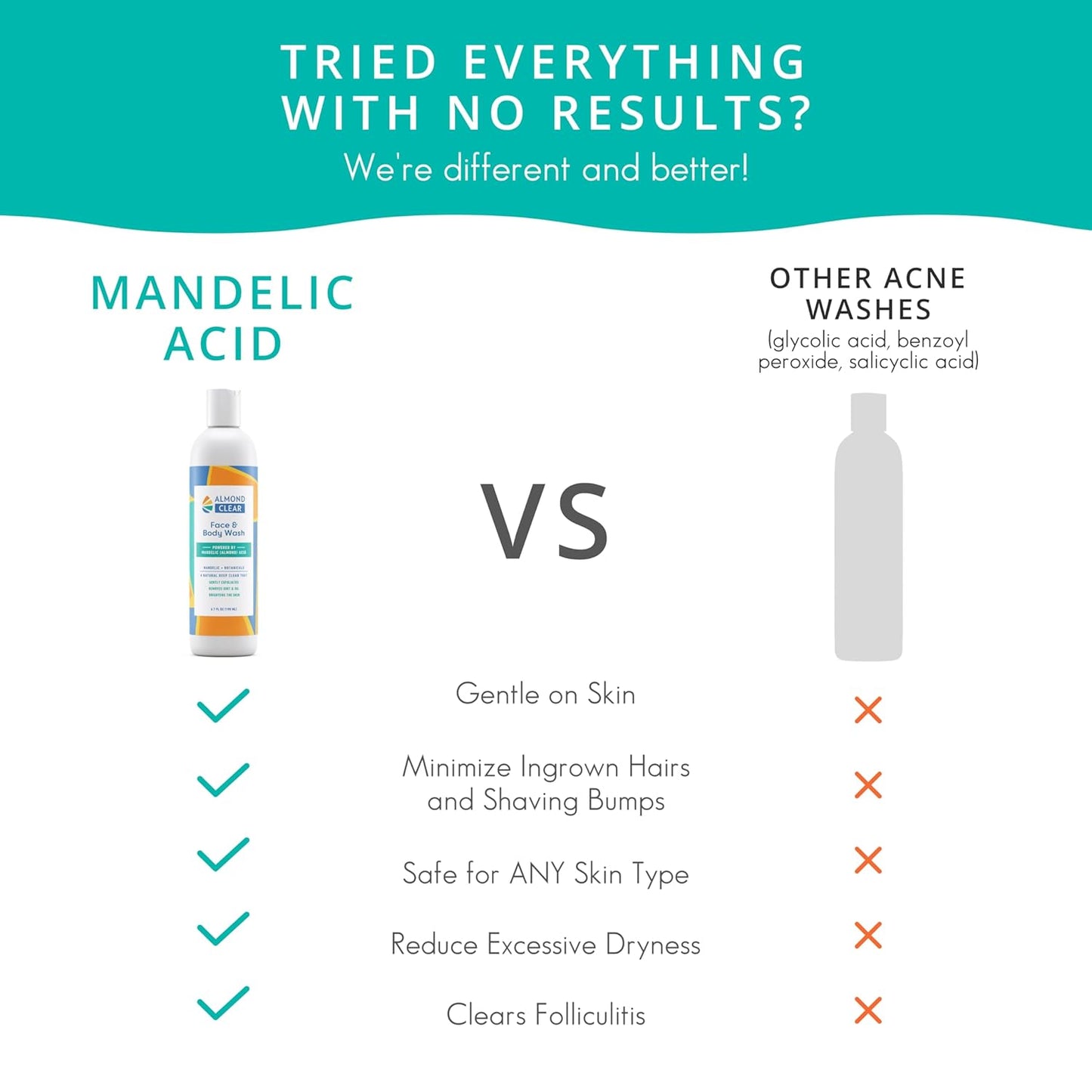 Face & Body Wash [6.7 Fl Oz] Skin Care for Acne and Folliculitis-Prone Skin - Gentle Everyday Exfoliating Cleanser with Mandelic Acid and Botanicals