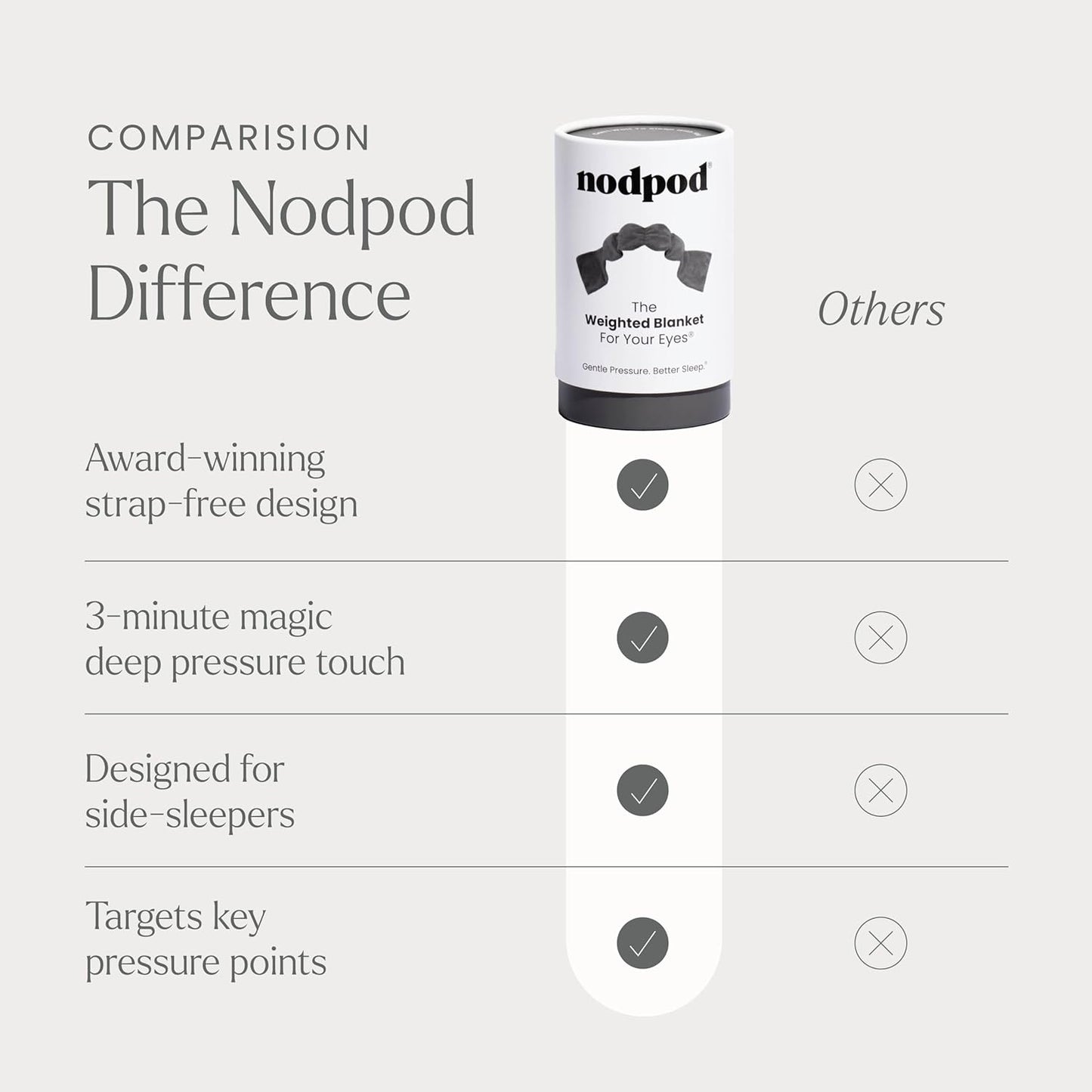 Nodpod Gentle Pressure Sleep Mask | Patented Light Blocking Design for Sleeping, Traveling & Relaxation - Elephant Gray